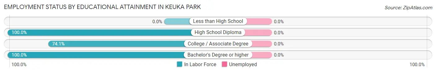Employment Status by Educational Attainment in Keuka Park