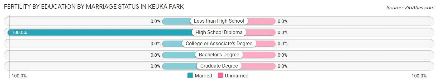 Female Fertility by Education by Marriage Status in Keuka Park