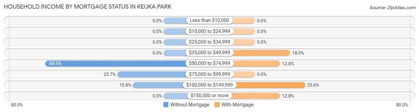 Household Income by Mortgage Status in Keuka Park