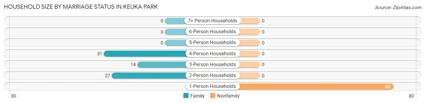 Household Size by Marriage Status in Keuka Park