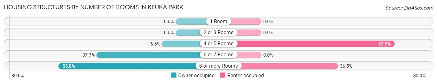 Housing Structures by Number of Rooms in Keuka Park
