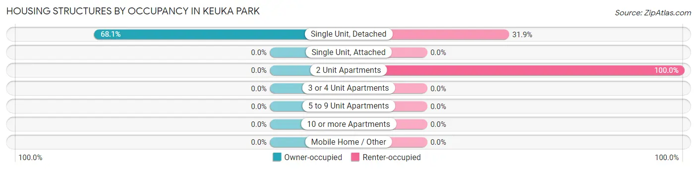 Housing Structures by Occupancy in Keuka Park