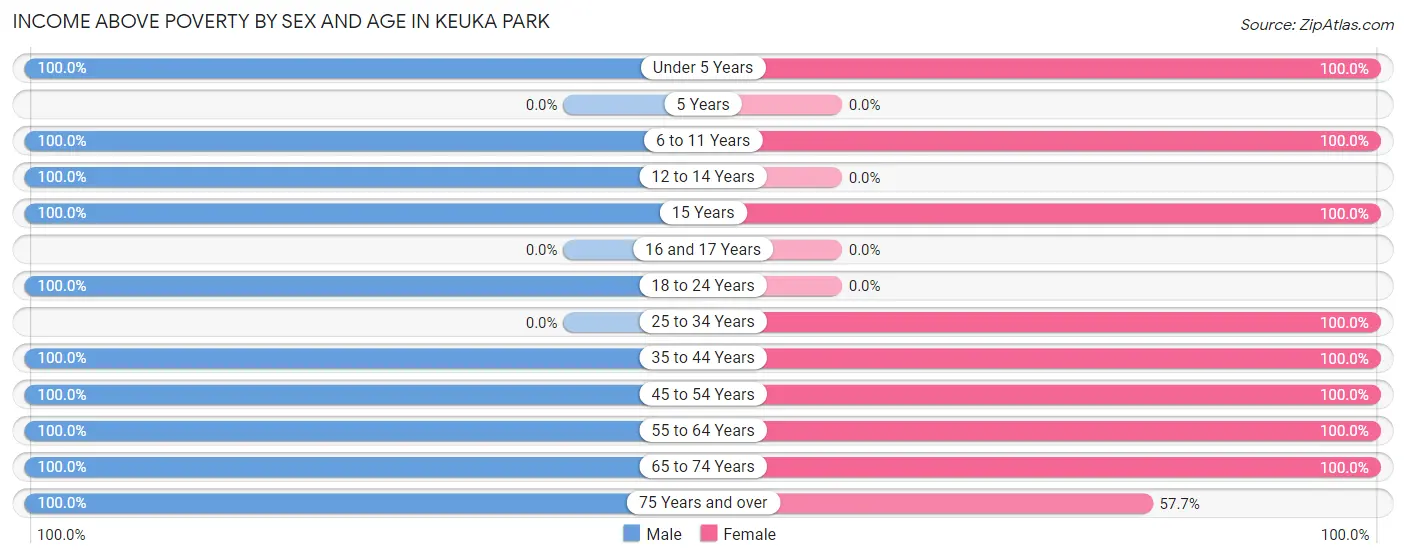 Income Above Poverty by Sex and Age in Keuka Park