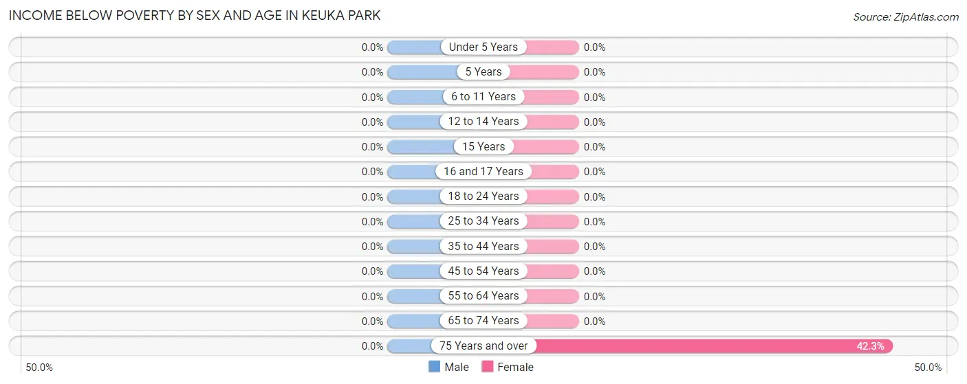 Income Below Poverty by Sex and Age in Keuka Park