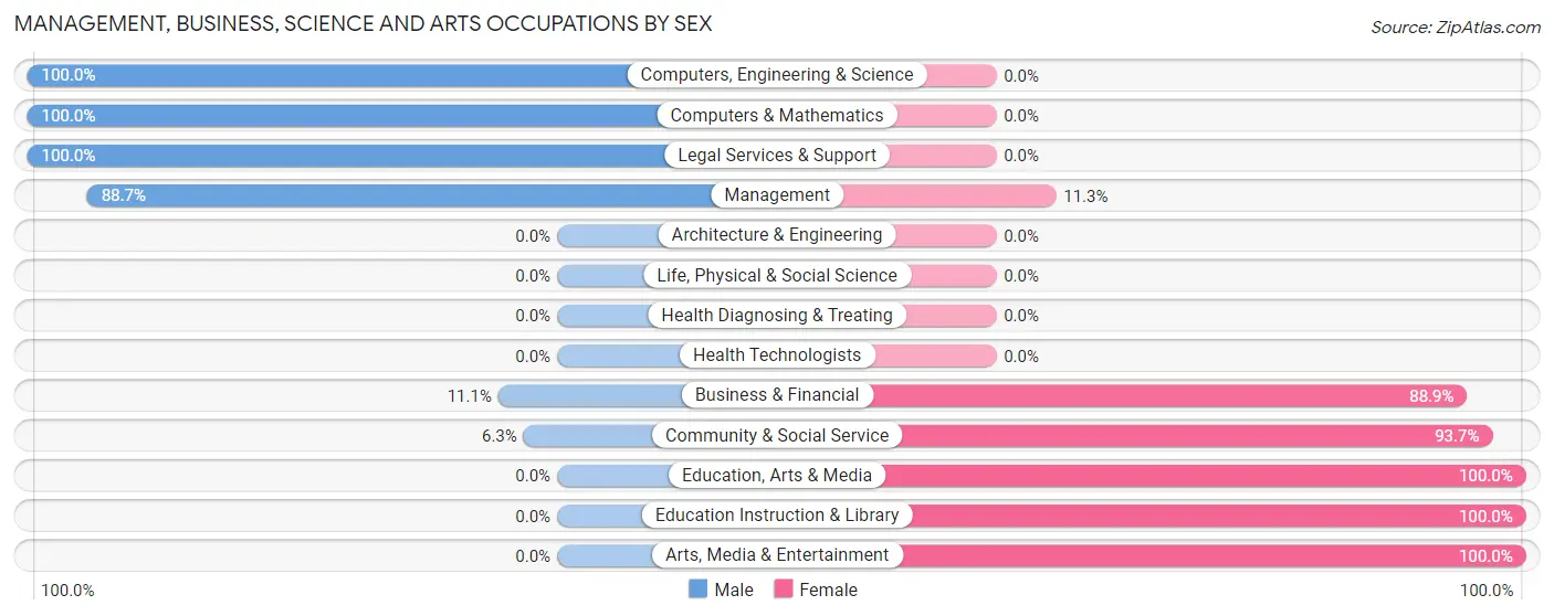 Management, Business, Science and Arts Occupations by Sex in Keuka Park