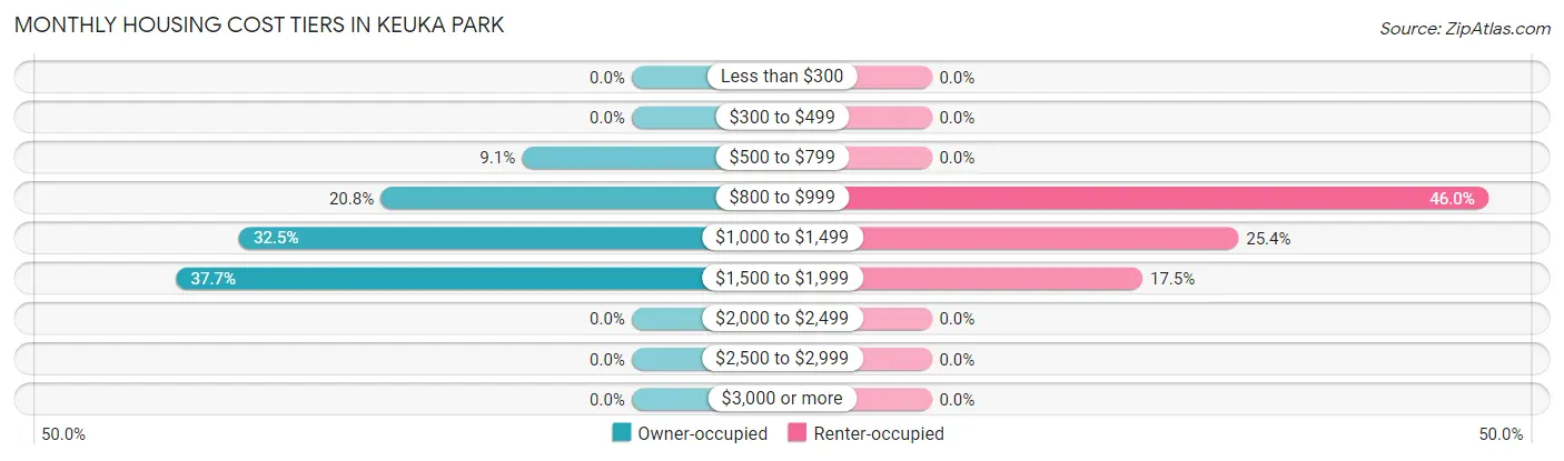 Monthly Housing Cost Tiers in Keuka Park