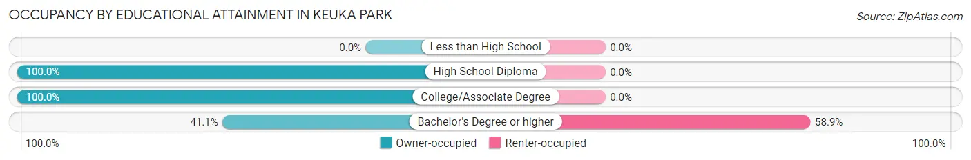 Occupancy by Educational Attainment in Keuka Park