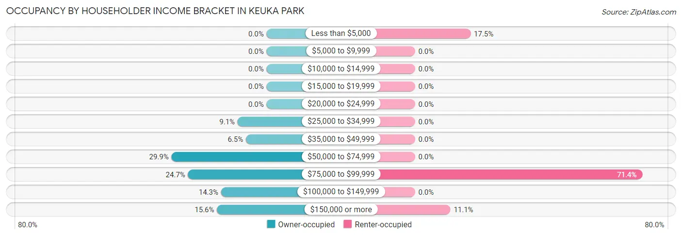 Occupancy by Householder Income Bracket in Keuka Park