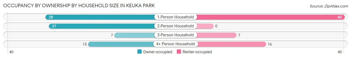 Occupancy by Ownership by Household Size in Keuka Park