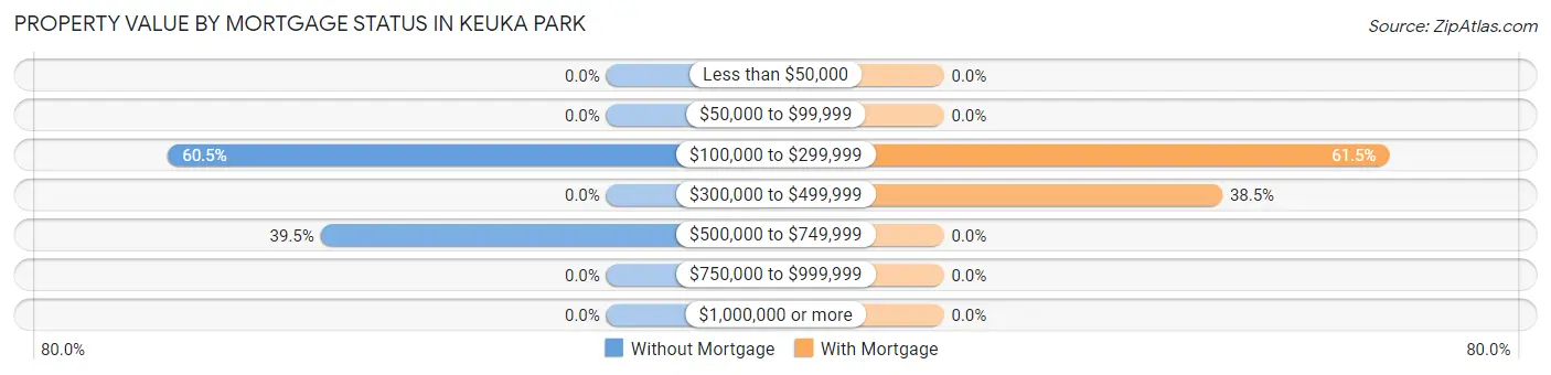 Property Value by Mortgage Status in Keuka Park