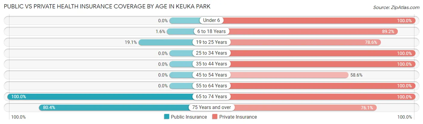 Public vs Private Health Insurance Coverage by Age in Keuka Park