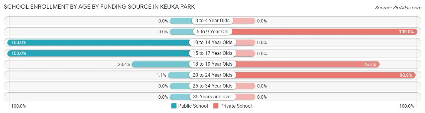 School Enrollment by Age by Funding Source in Keuka Park