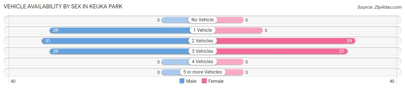 Vehicle Availability by Sex in Keuka Park