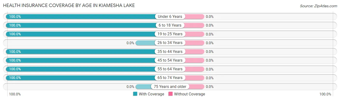 Health Insurance Coverage by Age in Kiamesha Lake