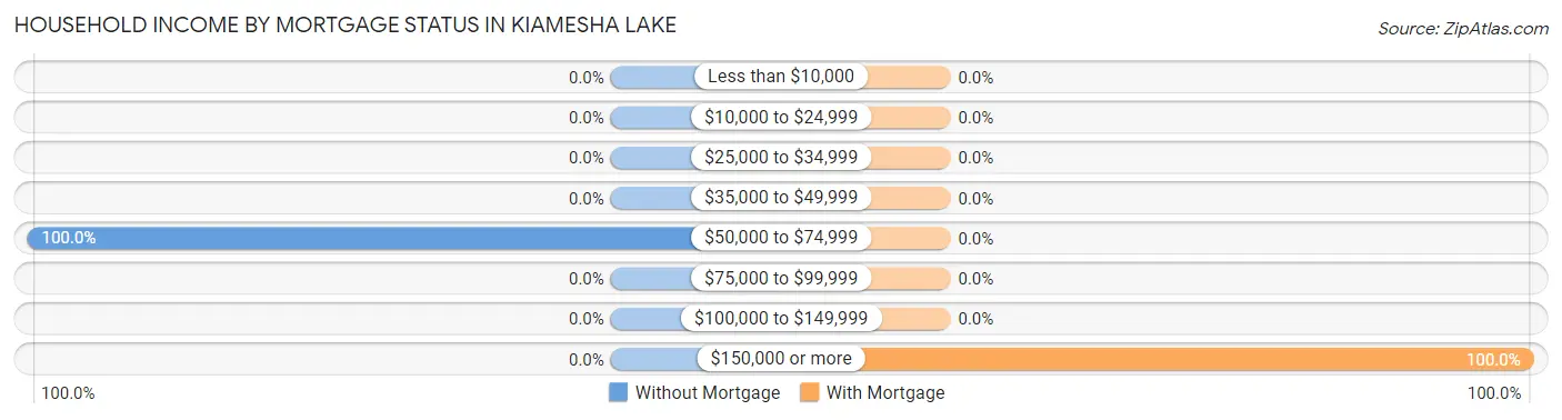 Household Income by Mortgage Status in Kiamesha Lake