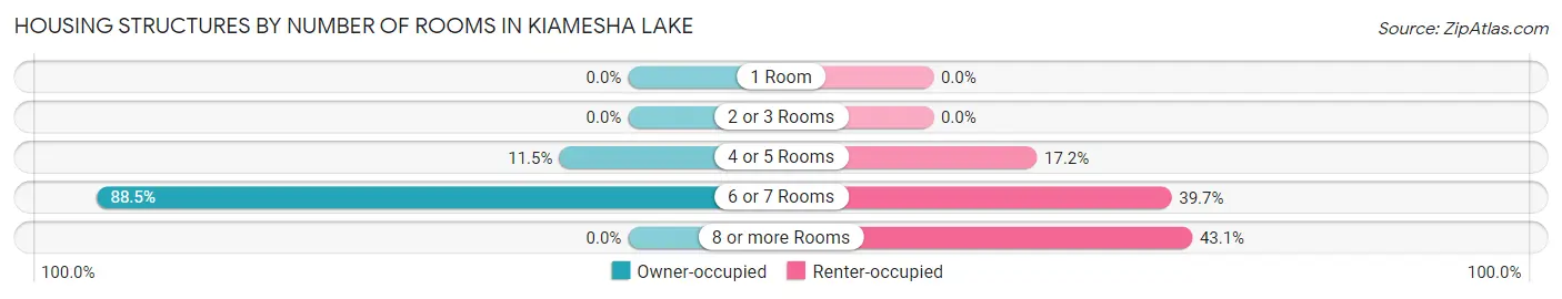 Housing Structures by Number of Rooms in Kiamesha Lake