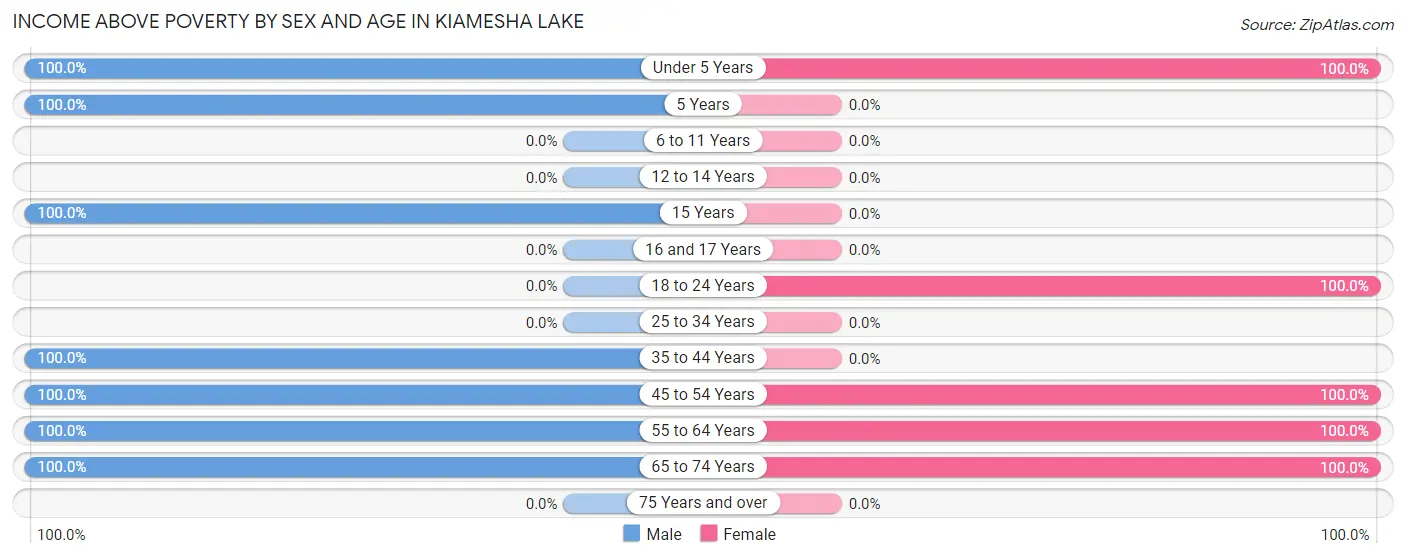 Income Above Poverty by Sex and Age in Kiamesha Lake