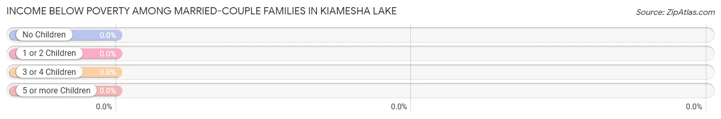 Income Below Poverty Among Married-Couple Families in Kiamesha Lake