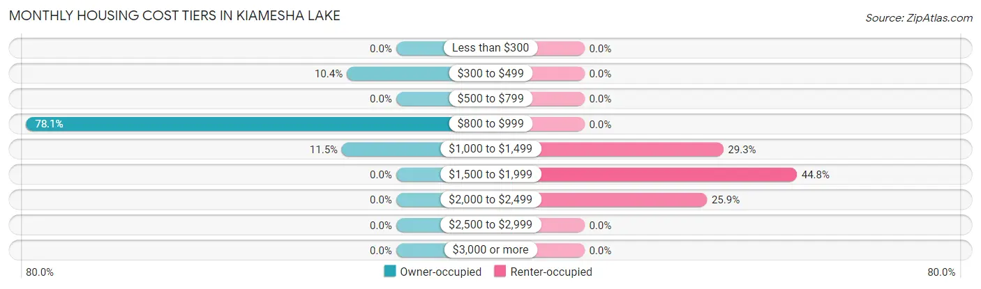 Monthly Housing Cost Tiers in Kiamesha Lake