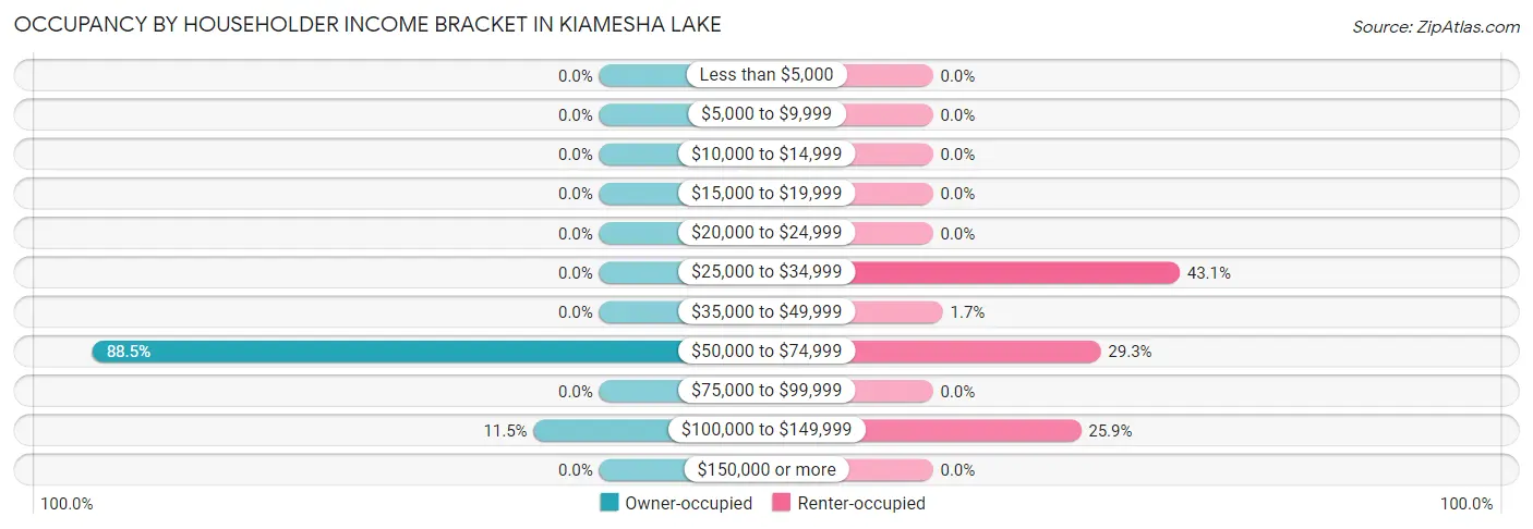 Occupancy by Householder Income Bracket in Kiamesha Lake