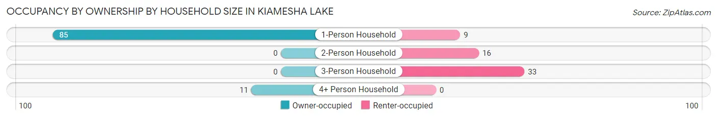 Occupancy by Ownership by Household Size in Kiamesha Lake