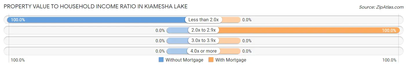 Property Value to Household Income Ratio in Kiamesha Lake