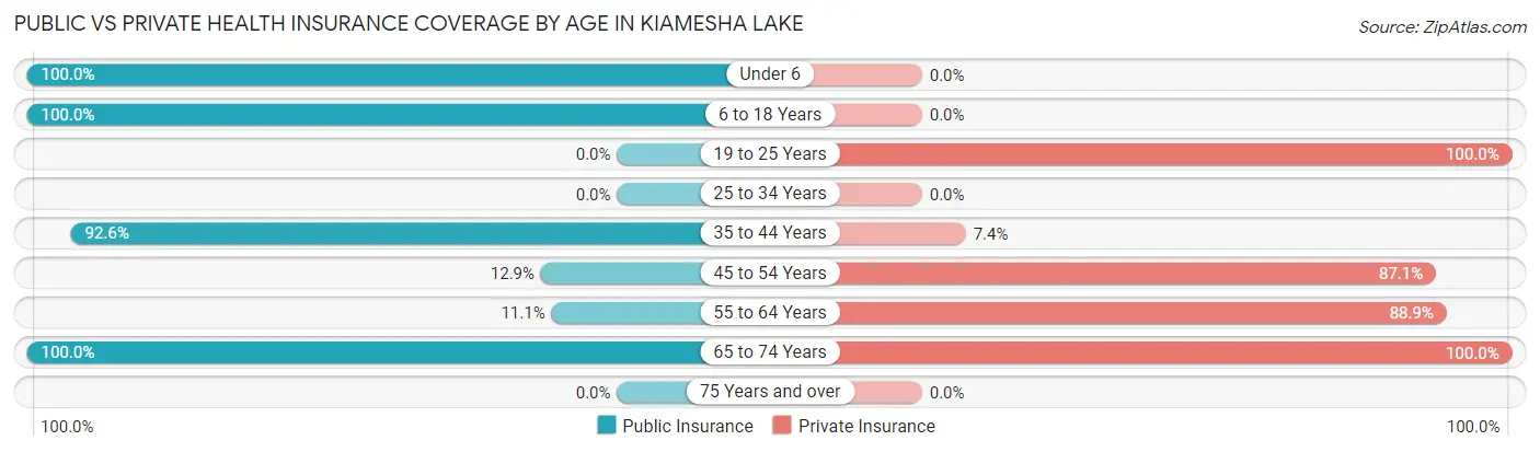 Public vs Private Health Insurance Coverage by Age in Kiamesha Lake