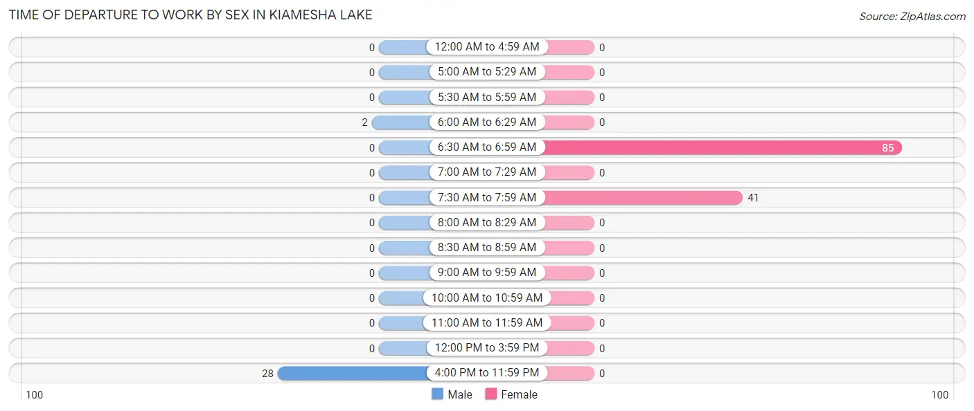 Time of Departure to Work by Sex in Kiamesha Lake