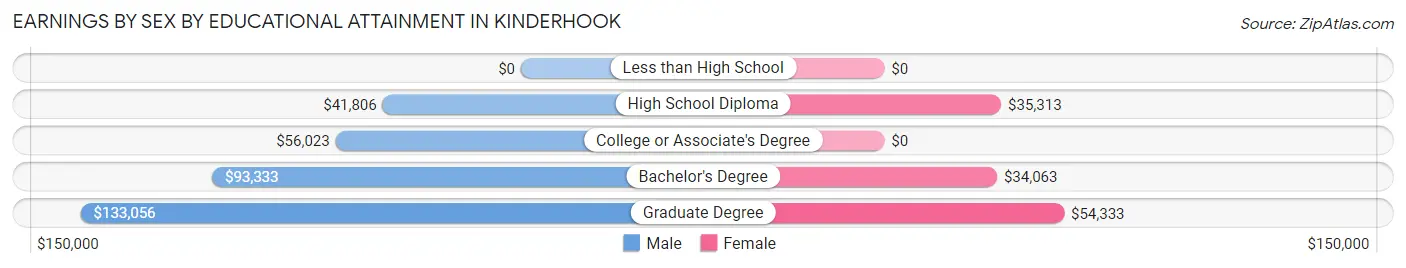 Earnings by Sex by Educational Attainment in Kinderhook