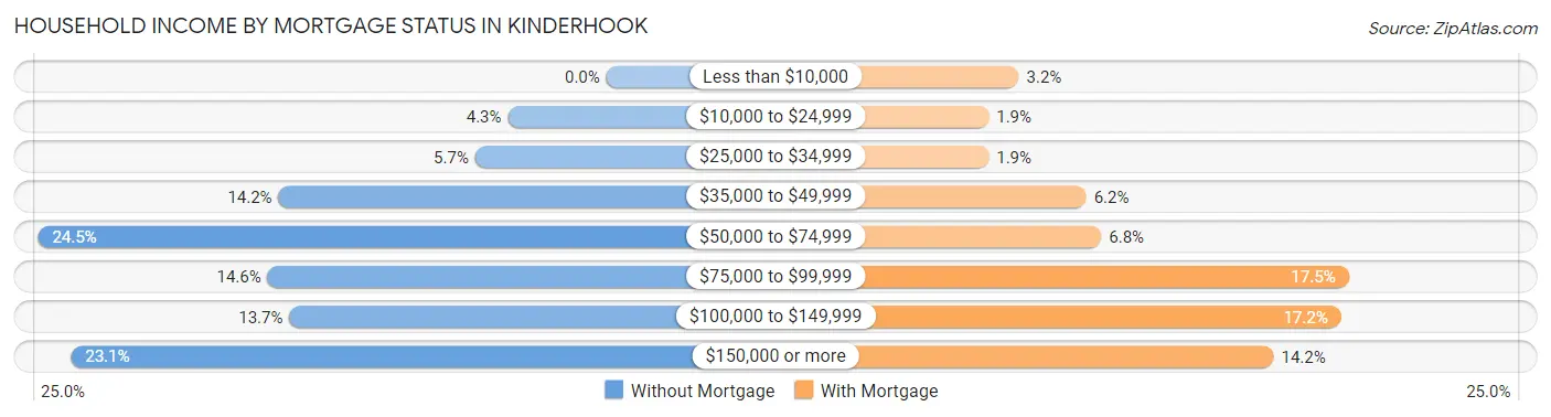 Household Income by Mortgage Status in Kinderhook
