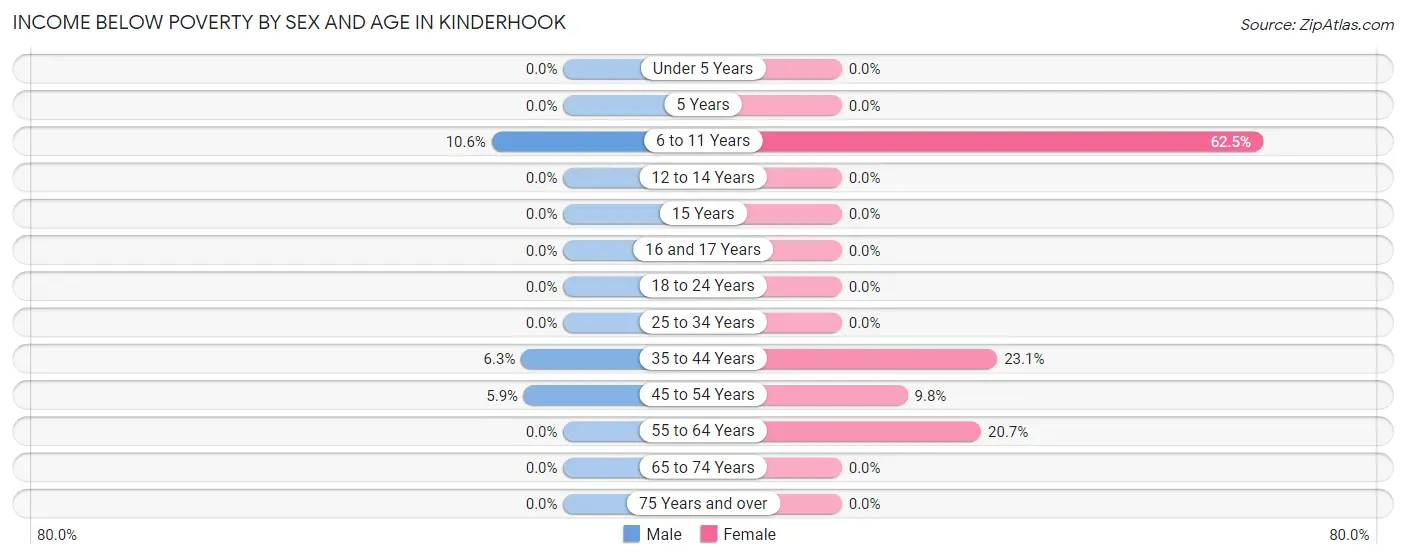 Income Below Poverty by Sex and Age in Kinderhook