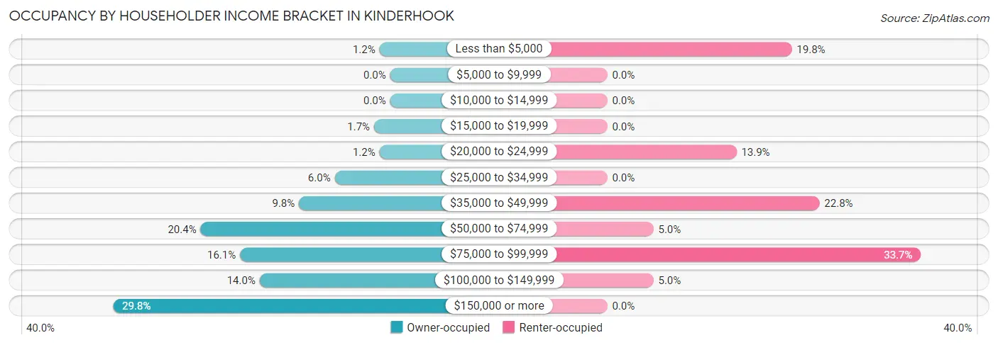 Occupancy by Householder Income Bracket in Kinderhook