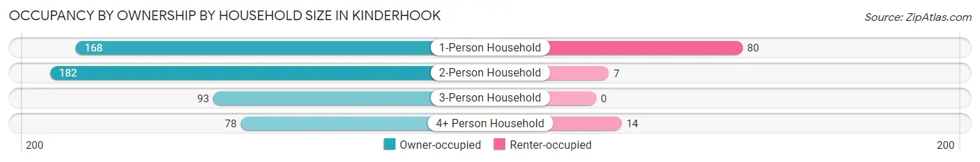 Occupancy by Ownership by Household Size in Kinderhook