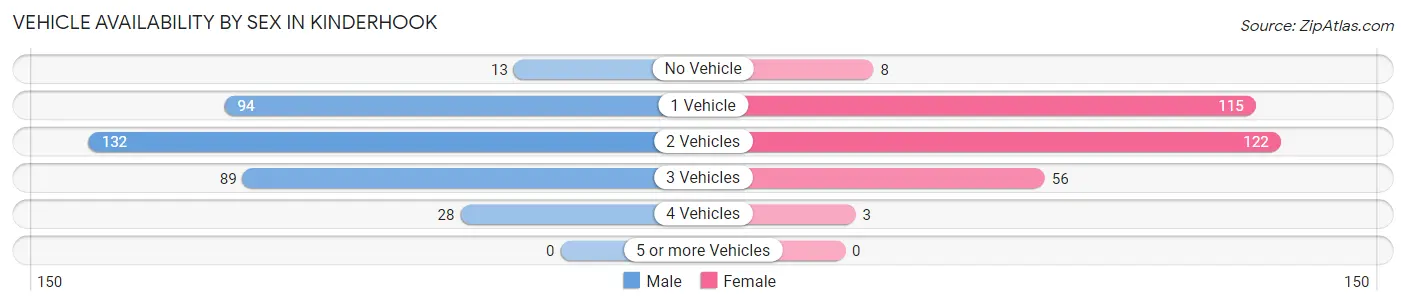 Vehicle Availability by Sex in Kinderhook