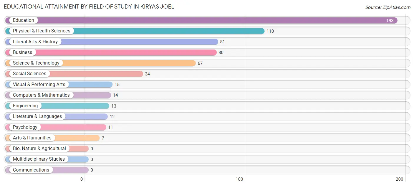 Educational Attainment by Field of Study in Kiryas Joel