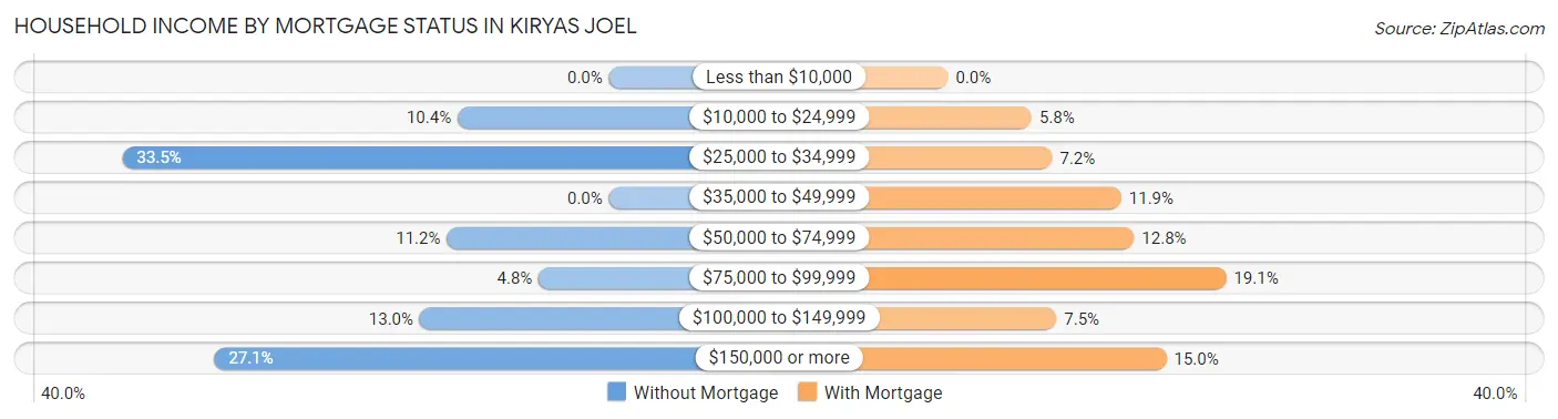 Household Income by Mortgage Status in Kiryas Joel