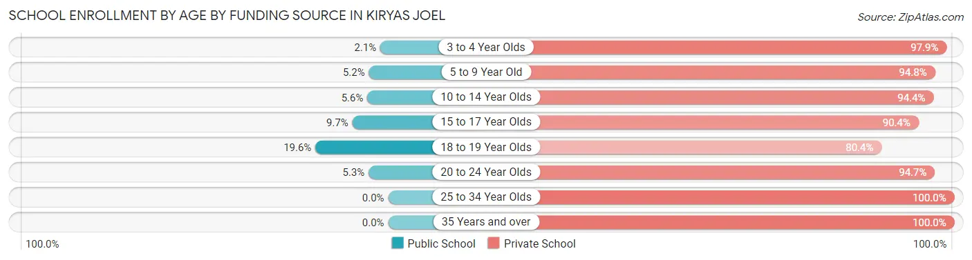 School Enrollment by Age by Funding Source in Kiryas Joel
