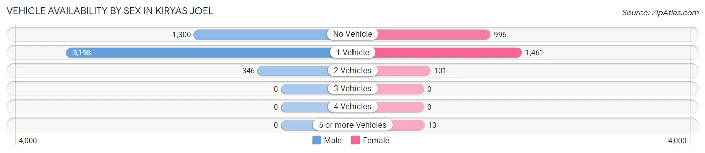 Vehicle Availability by Sex in Kiryas Joel
