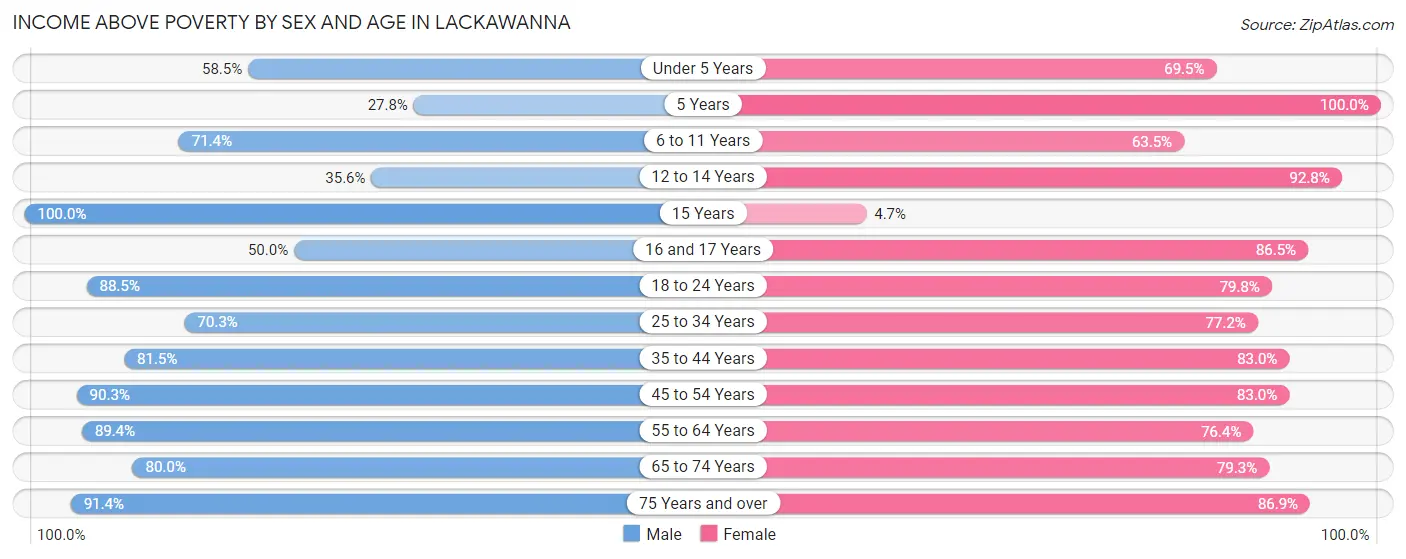Income Above Poverty by Sex and Age in Lackawanna