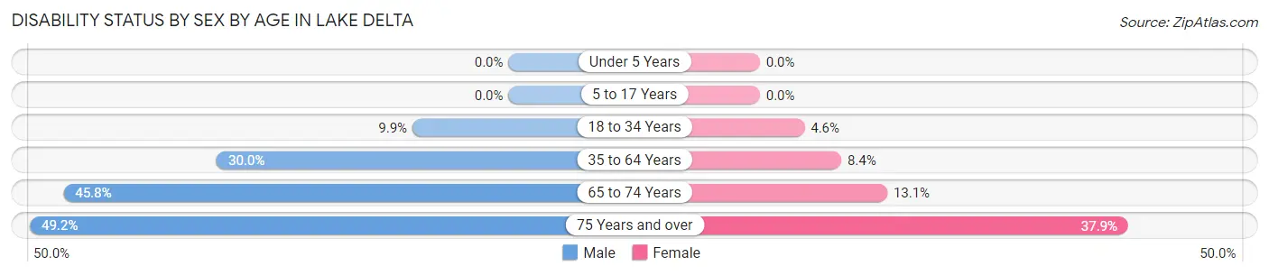 Disability Status by Sex by Age in Lake Delta