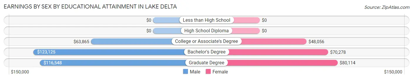 Earnings by Sex by Educational Attainment in Lake Delta