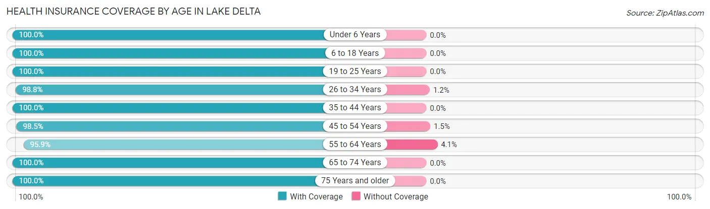 Health Insurance Coverage by Age in Lake Delta