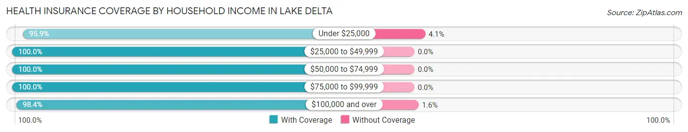 Health Insurance Coverage by Household Income in Lake Delta