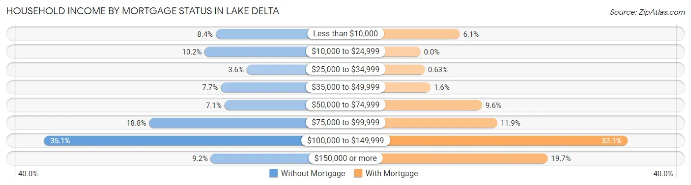 Household Income by Mortgage Status in Lake Delta