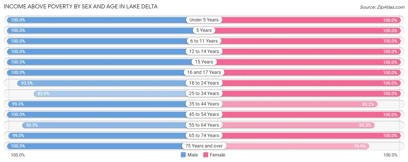 Income Above Poverty by Sex and Age in Lake Delta