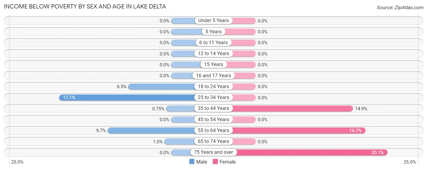 Income Below Poverty by Sex and Age in Lake Delta