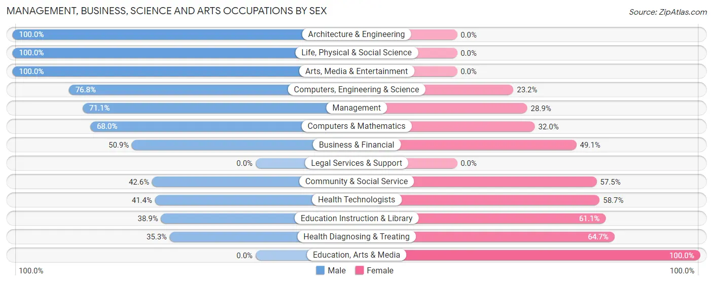 Management, Business, Science and Arts Occupations by Sex in Lake Delta