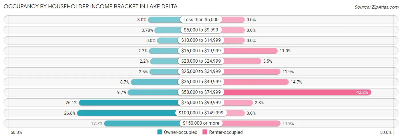 Occupancy by Householder Income Bracket in Lake Delta