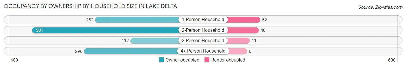 Occupancy by Ownership by Household Size in Lake Delta