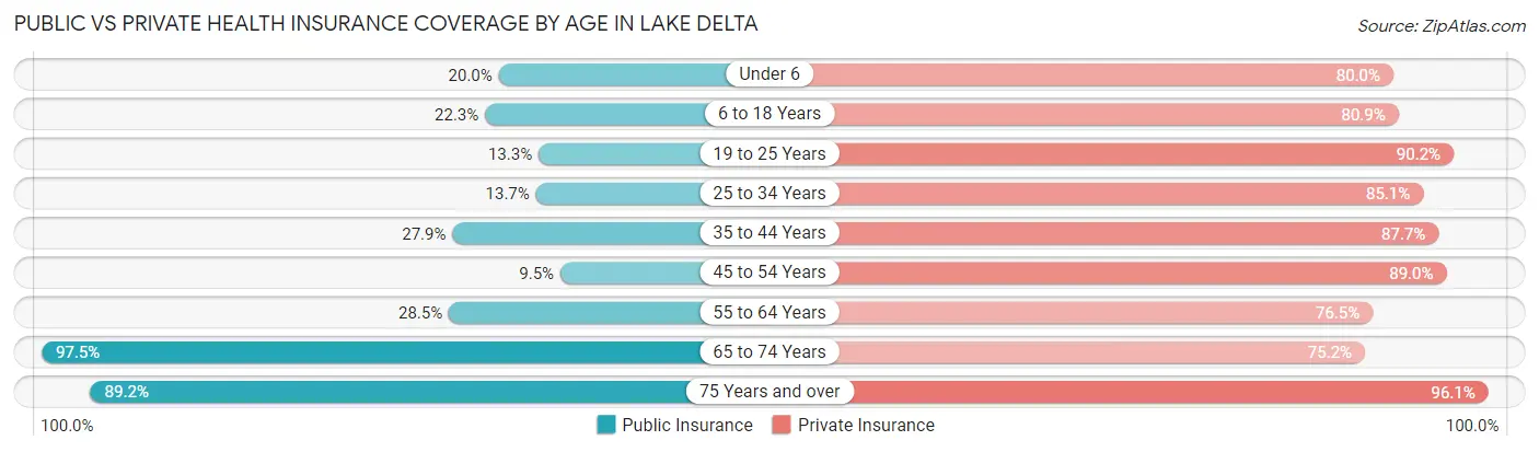 Public vs Private Health Insurance Coverage by Age in Lake Delta